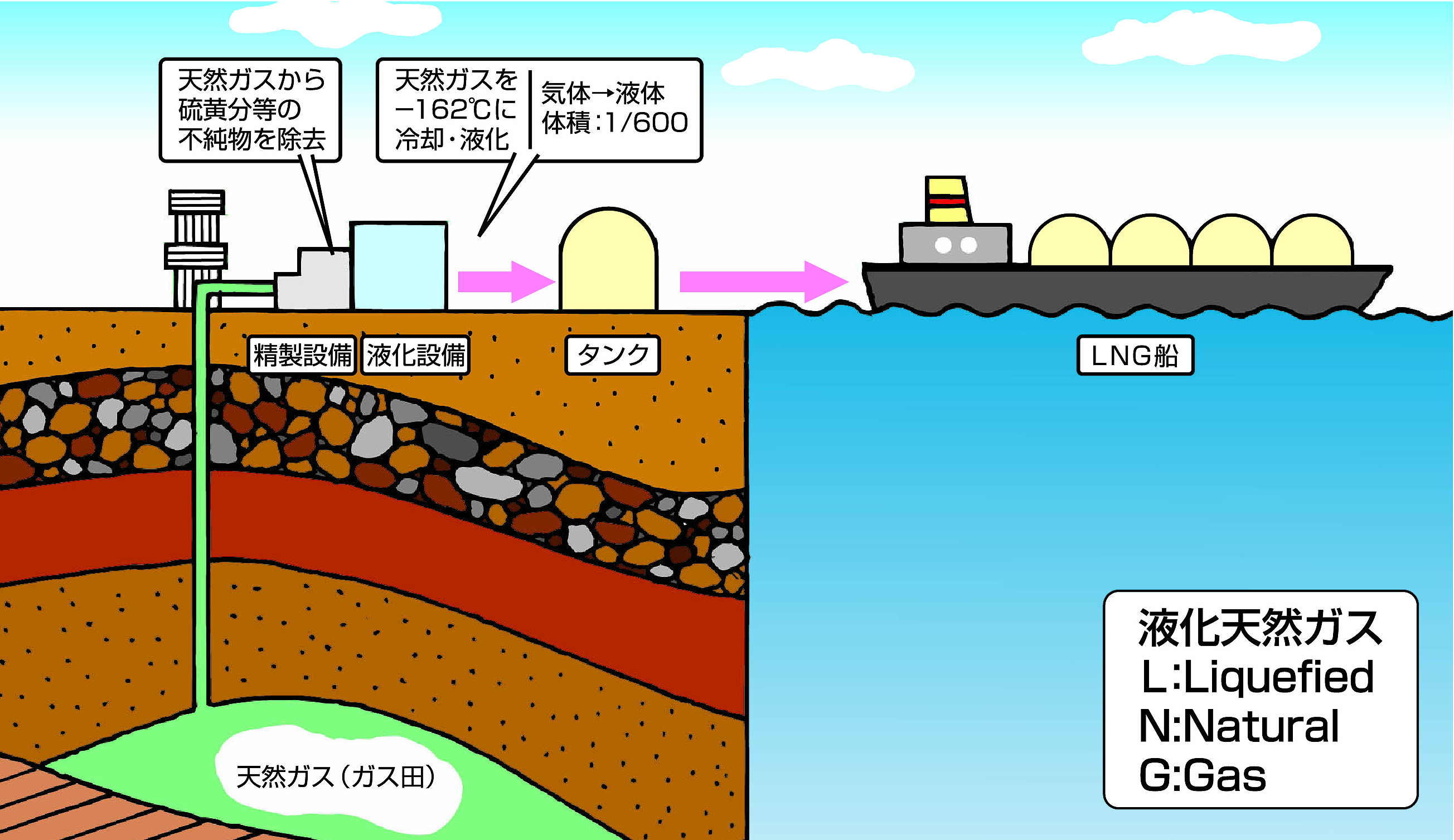 天然ガスからLNGへの転換