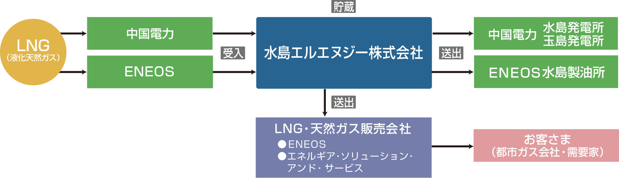 事業フロー図