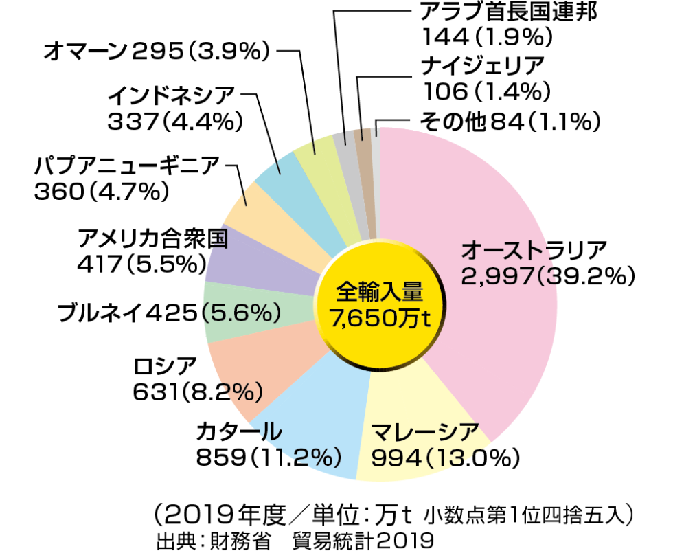 日本のLNG輸入量