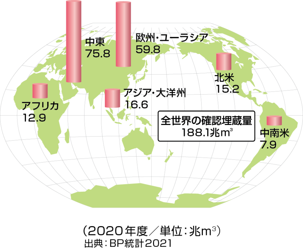 天然ガス確認埋蔵量