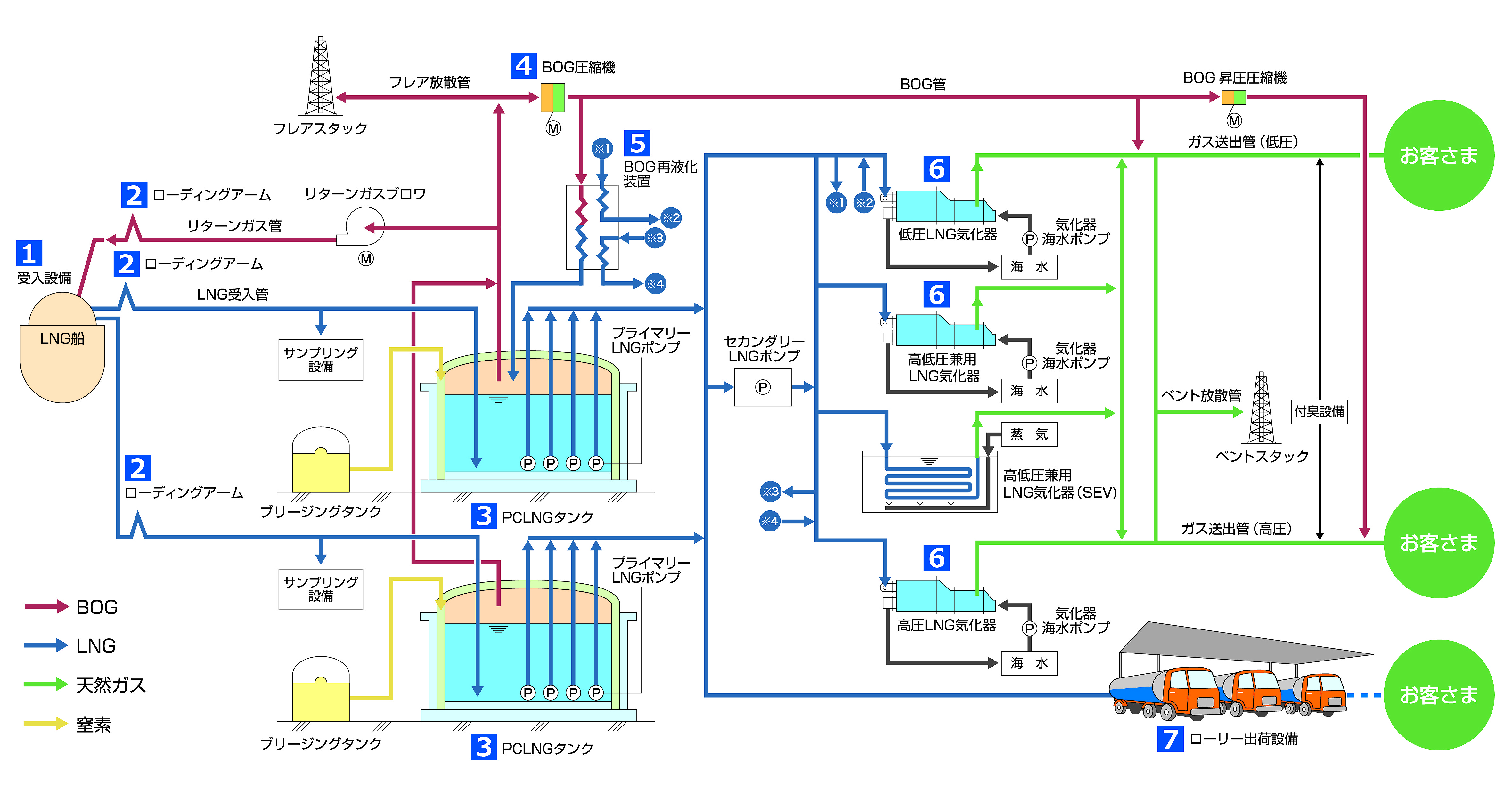 水島LNG基地プロセスフロー図